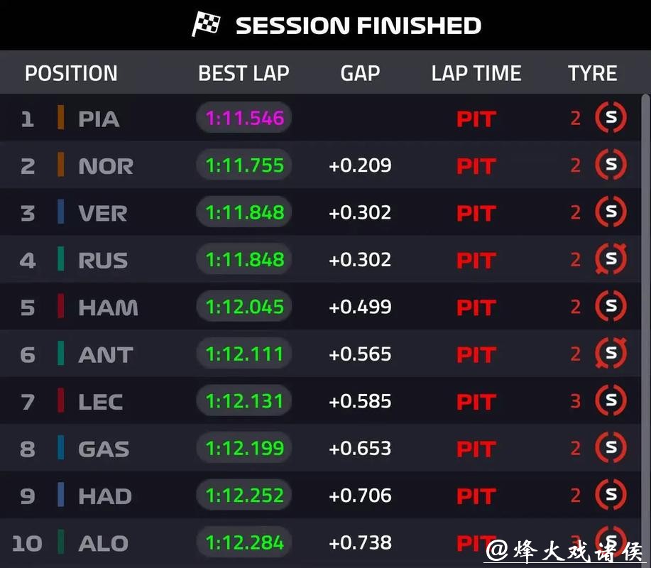 F1西班牙大奖赛排位赛：皮亚斯特里夺得杆位