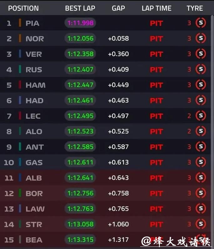 F1西班牙大奖赛排位赛：皮亚斯特里夺得杆位